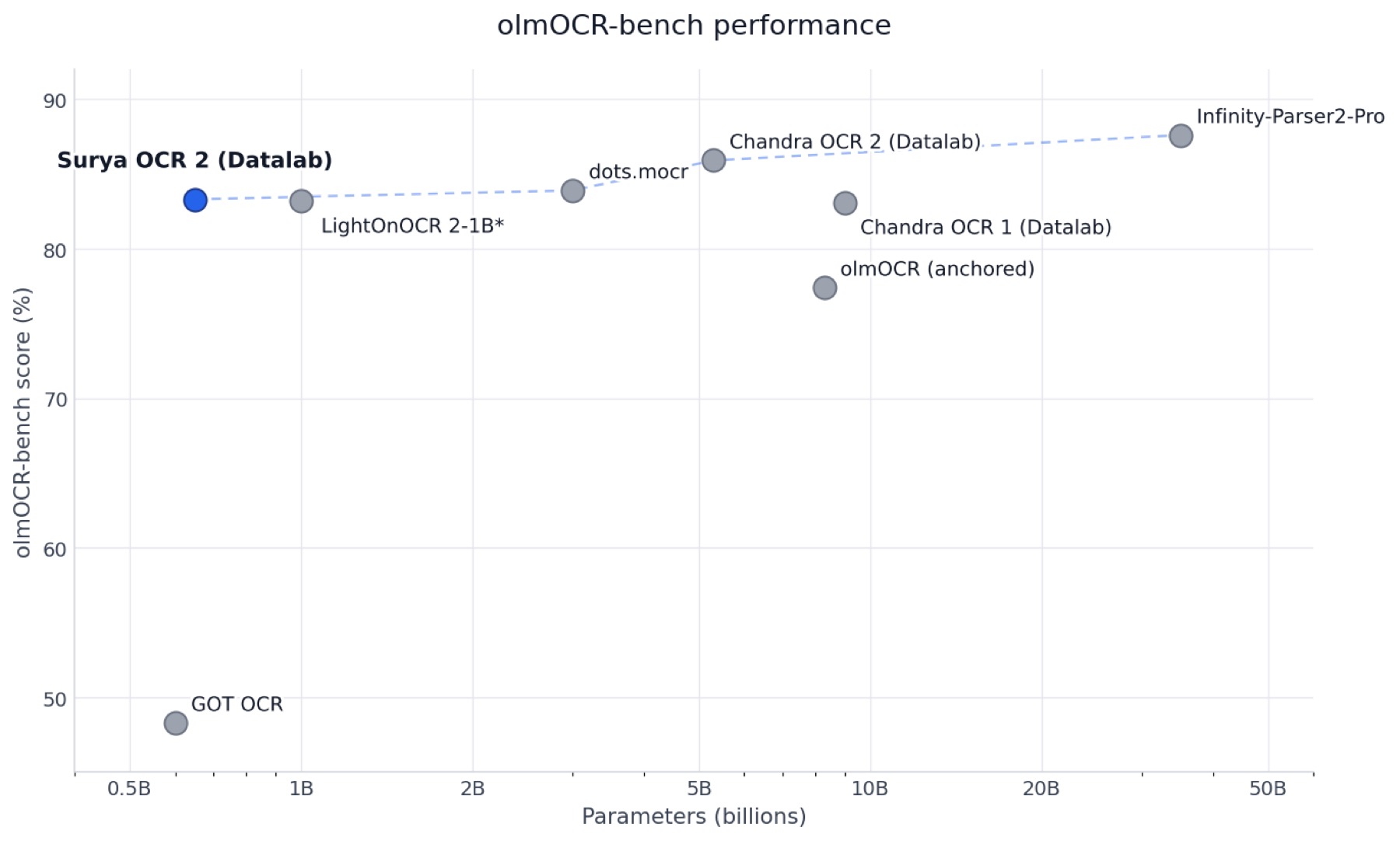 olmOCR-bench performance vs. parameter count — Surya-OCR-2 leads the sub-1B bracket